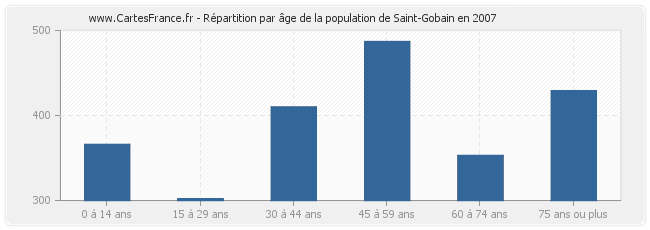 Répartition par âge de la population de Saint-Gobain en 2007