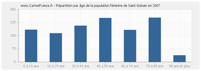 Répartition par âge de la population féminine de Saint-Gobain en 2007