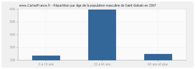 Répartition par âge de la population masculine de Saint-Gobain en 2007