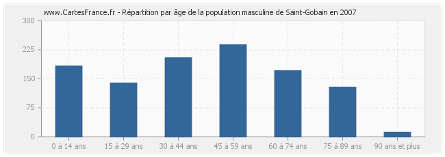 Répartition par âge de la population masculine de Saint-Gobain en 2007