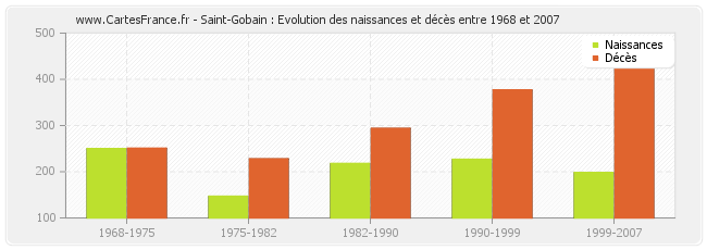 Saint-Gobain : Evolution des naissances et décès entre 1968 et 2007