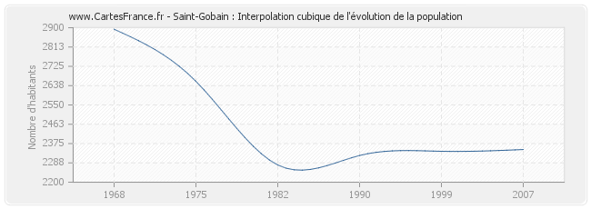 Saint-Gobain : Interpolation cubique de l'évolution de la population