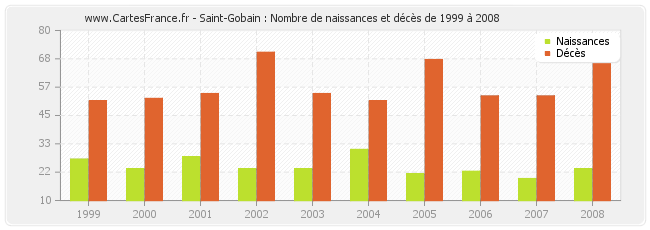 Saint-Gobain : Nombre de naissances et décès de 1999 à 2008