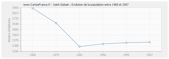 Population Saint-Gobain