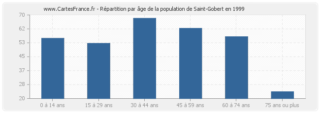 Répartition par âge de la population de Saint-Gobert en 1999