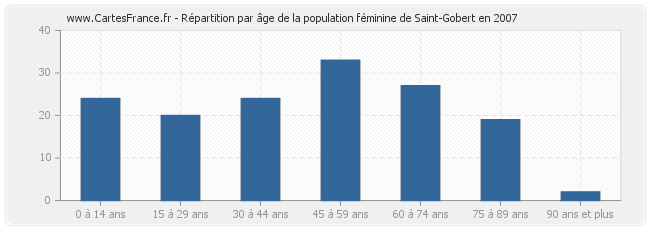 Répartition par âge de la population féminine de Saint-Gobert en 2007