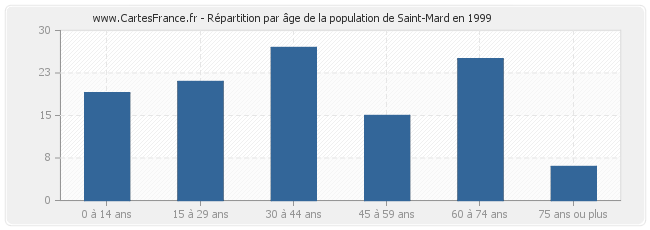 Répartition par âge de la population de Saint-Mard en 1999