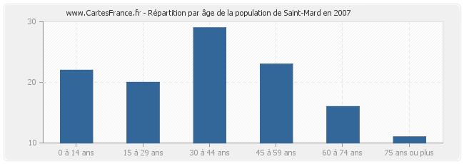 Répartition par âge de la population de Saint-Mard en 2007