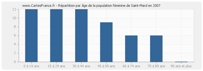 Répartition par âge de la population féminine de Saint-Mard en 2007