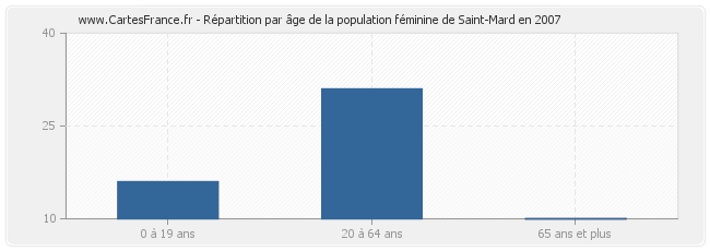 Répartition par âge de la population féminine de Saint-Mard en 2007