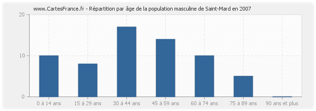 Répartition par âge de la population masculine de Saint-Mard en 2007