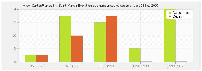 Saint-Mard : Evolution des naissances et décès entre 1968 et 2007