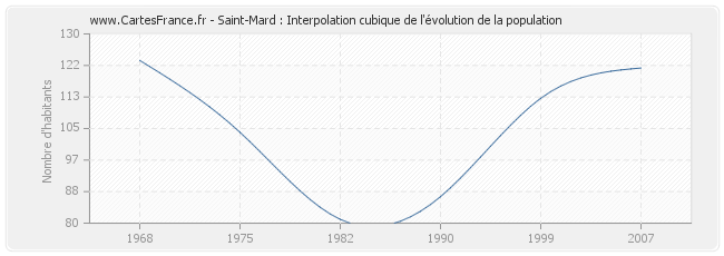 Saint-Mard : Interpolation cubique de l'évolution de la population