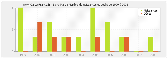 Saint-Mard : Nombre de naissances et décès de 1999 à 2008