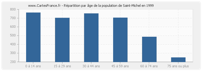 Répartition par âge de la population de Saint-Michel en 1999