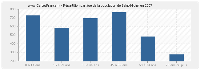 Répartition par âge de la population de Saint-Michel en 2007