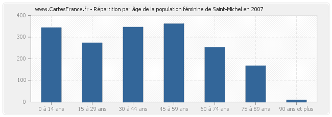 Répartition par âge de la population féminine de Saint-Michel en 2007