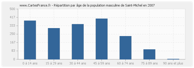 Répartition par âge de la population masculine de Saint-Michel en 2007