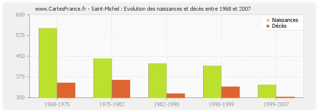 Saint-Michel : Evolution des naissances et décès entre 1968 et 2007