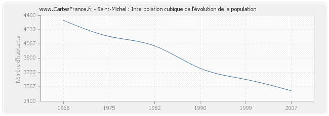 Saint-Michel : Interpolation cubique de l'évolution de la population