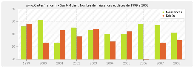 Saint-Michel : Nombre de naissances et décès de 1999 à 2008