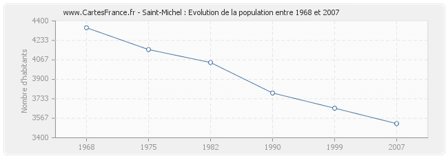 Population Saint-Michel