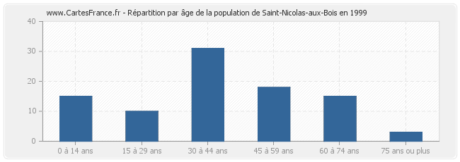 Répartition par âge de la population de Saint-Nicolas-aux-Bois en 1999