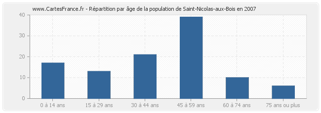 Répartition par âge de la population de Saint-Nicolas-aux-Bois en 2007
