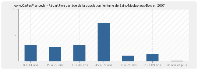 Répartition par âge de la population féminine de Saint-Nicolas-aux-Bois en 2007