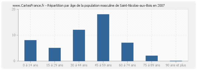Répartition par âge de la population masculine de Saint-Nicolas-aux-Bois en 2007