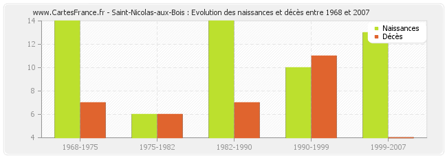 Saint-Nicolas-aux-Bois : Evolution des naissances et décès entre 1968 et 2007