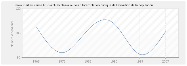 Saint-Nicolas-aux-Bois : Interpolation cubique de l'évolution de la population
