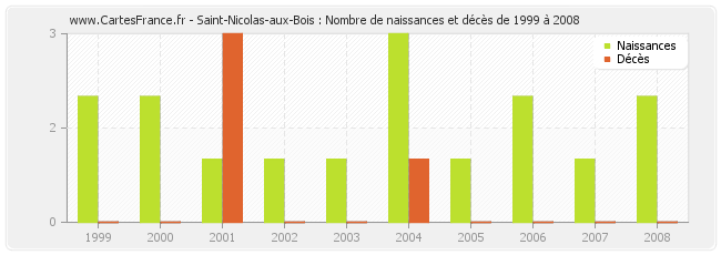 Saint-Nicolas-aux-Bois : Nombre de naissances et décès de 1999 à 2008