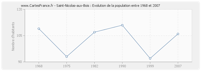 Population Saint-Nicolas-aux-Bois