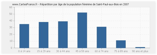 Répartition par âge de la population féminine de Saint-Paul-aux-Bois en 2007