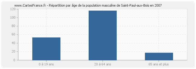 Répartition par âge de la population masculine de Saint-Paul-aux-Bois en 2007