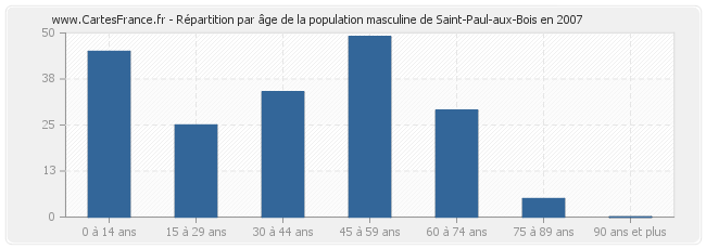 Répartition par âge de la population masculine de Saint-Paul-aux-Bois en 2007