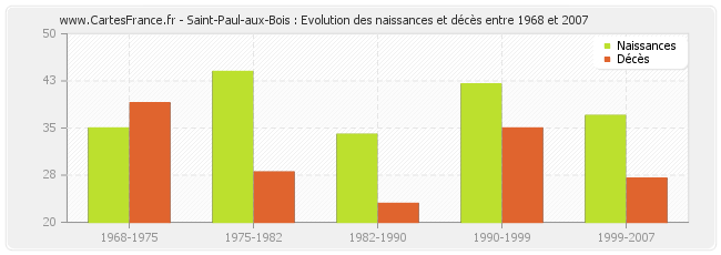 Saint-Paul-aux-Bois : Evolution des naissances et décès entre 1968 et 2007
