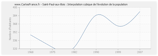 Saint-Paul-aux-Bois : Interpolation cubique de l'évolution de la population