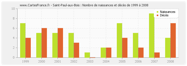 Saint-Paul-aux-Bois : Nombre de naissances et décès de 1999 à 2008