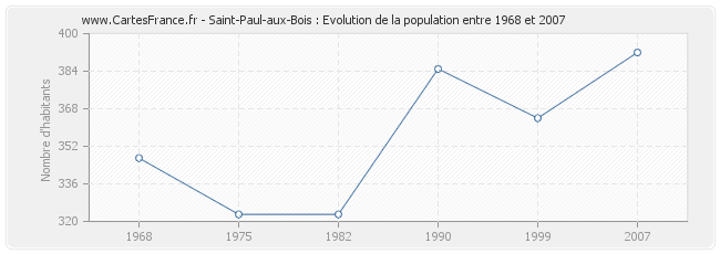 Population Saint-Paul-aux-Bois