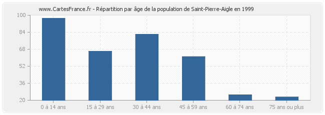 Répartition par âge de la population de Saint-Pierre-Aigle en 1999
