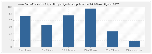 Répartition par âge de la population de Saint-Pierre-Aigle en 2007