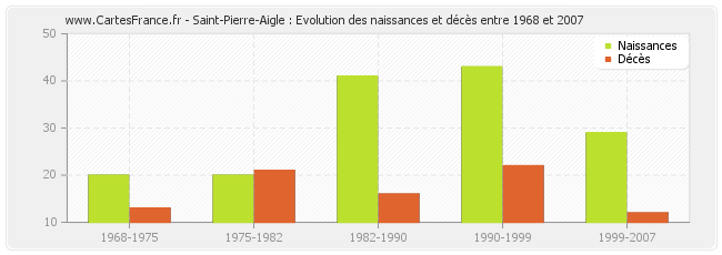 Saint-Pierre-Aigle : Evolution des naissances et décès entre 1968 et 2007