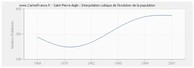 Saint-Pierre-Aigle : Interpolation cubique de l'évolution de la population