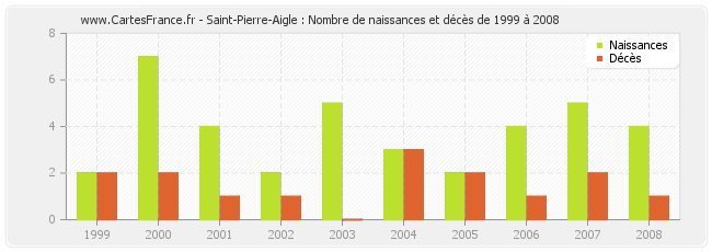 Saint-Pierre-Aigle : Nombre de naissances et décès de 1999 à 2008