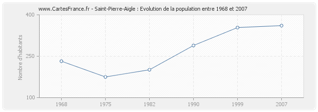 Population Saint-Pierre-Aigle