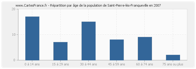 Répartition par âge de la population de Saint-Pierre-lès-Franqueville en 2007