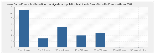 Répartition par âge de la population féminine de Saint-Pierre-lès-Franqueville en 2007