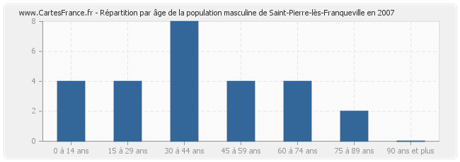 Répartition par âge de la population masculine de Saint-Pierre-lès-Franqueville en 2007